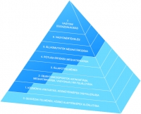 Közművagyonértékelési piramis, üzemeltetői közreműködés mértéke||